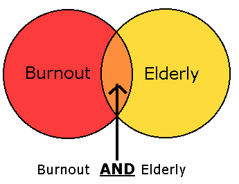 Diagram of a Boolean AND statement